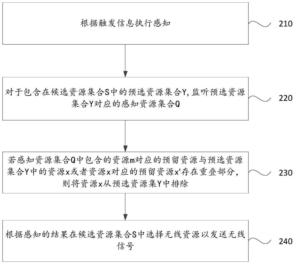 Communication resource selection method and device, electronic equipment and storage medium