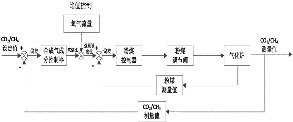 Oxygen-carbon ratio control system and gasifier oxygen-coal ratio control method thereof