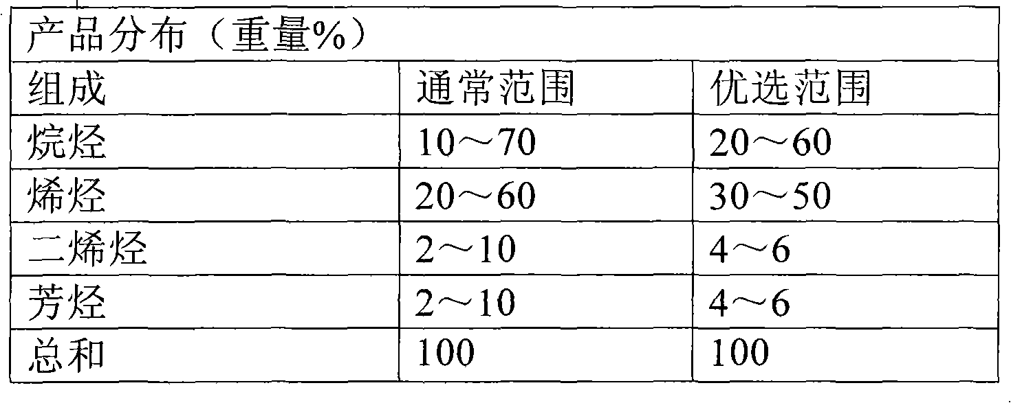 Method for producing low-carbon olefins by using petroleum hydrocarbon