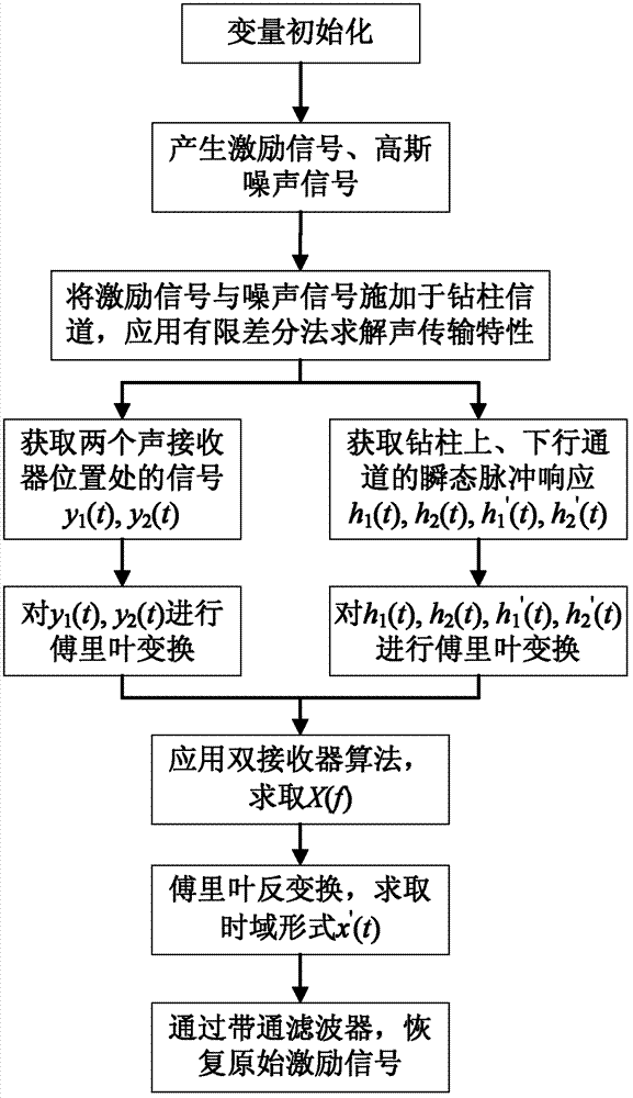 Unidirectional echo and noise suppression method used in drill string acoustic transmission technology