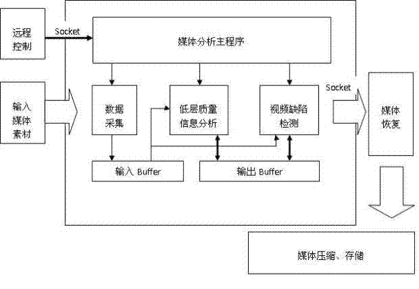 Automatic multimedia material defect detection and quality analysis method