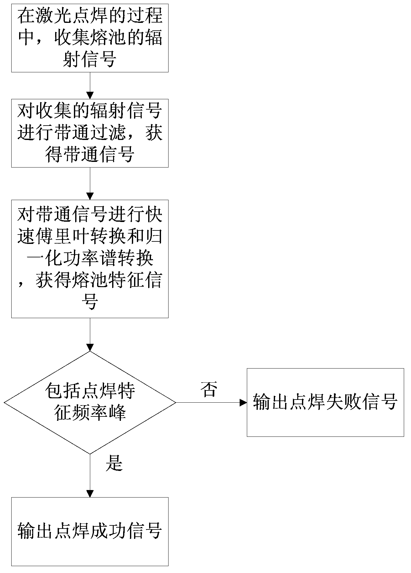 Laser spot welding monitoring method and monitoring device