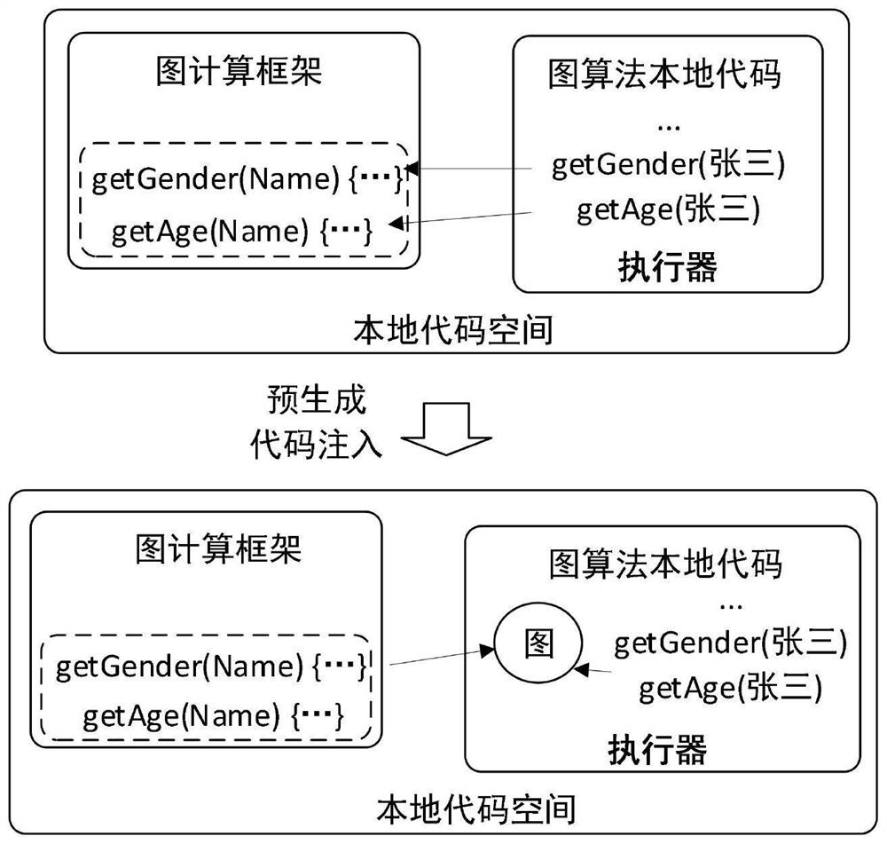 A graph computing method and system based on dynamic code generation