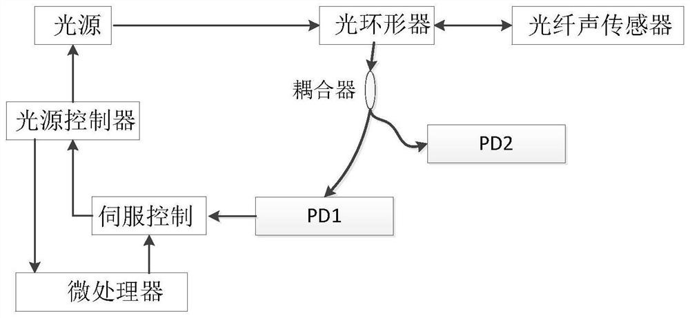 An environmentally stable optical fiber acoustic wave detection system and method