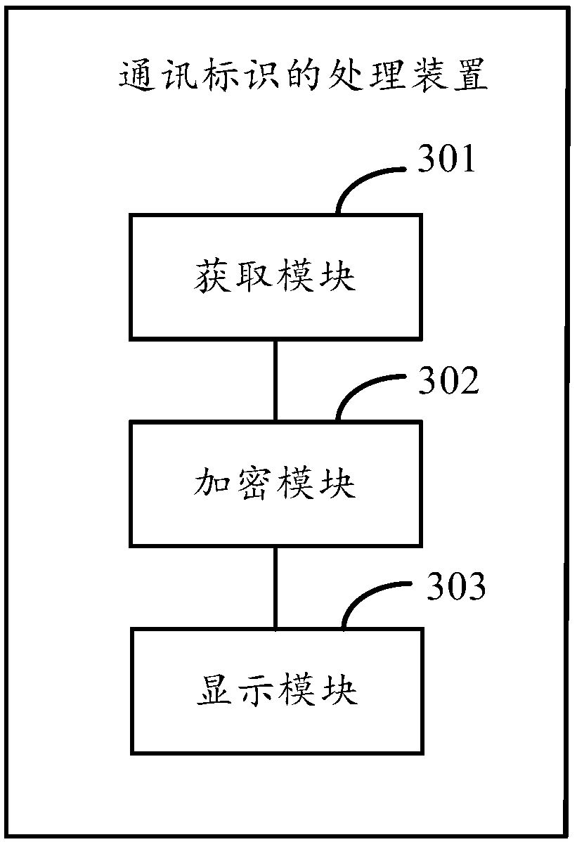 Communication identification processing method, device and terminal