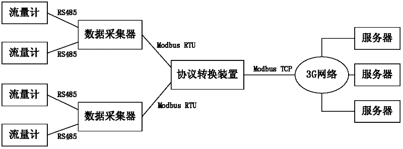 Modbus protocol conversion system based on 3G (The 3rd Generation Telecommunication) Internet access