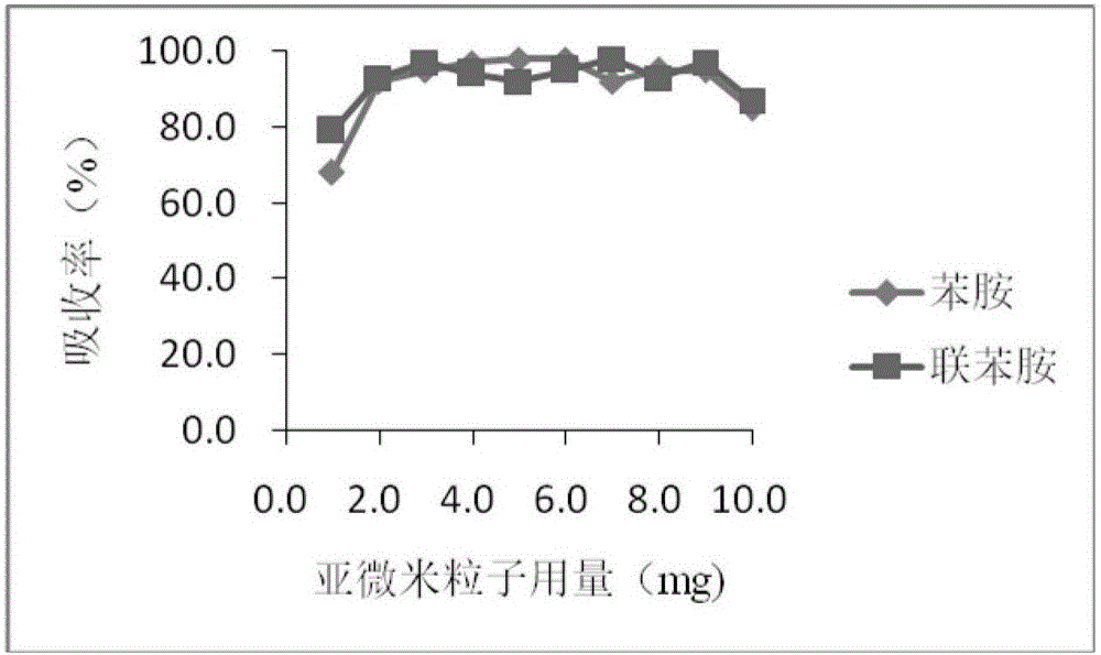 Magnetron disperse solid extraction method for determination of residual aniline and benzidine in textiles