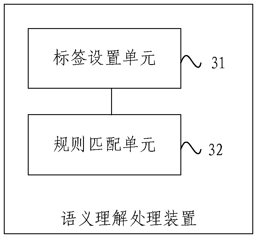 Semantic comprehension processing method and device, equipment and readable storage medium