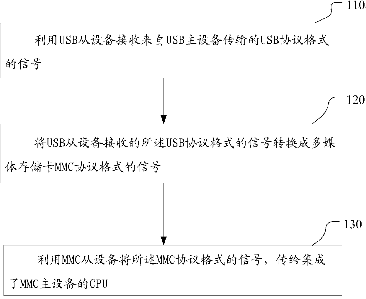 Method, controller and system for transmitting signals from USB main equipment to CPU