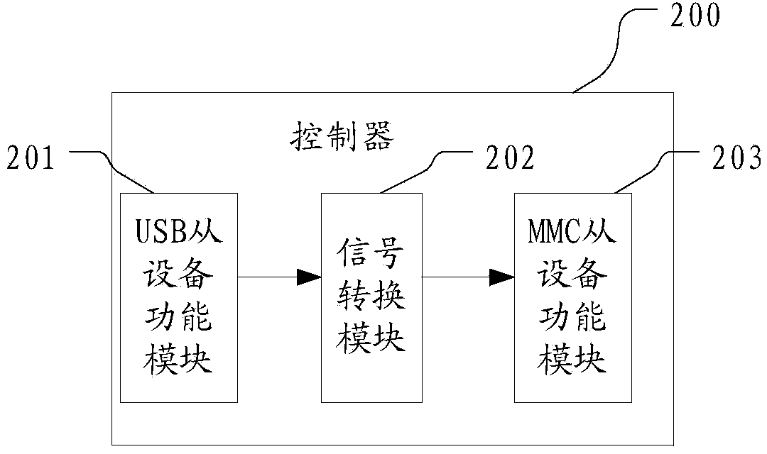 Method, controller and system for transmitting signals from USB main equipment to CPU