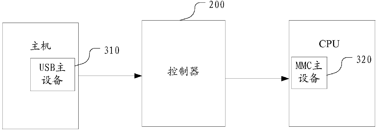 Method, controller and system for transmitting signals from USB main equipment to CPU