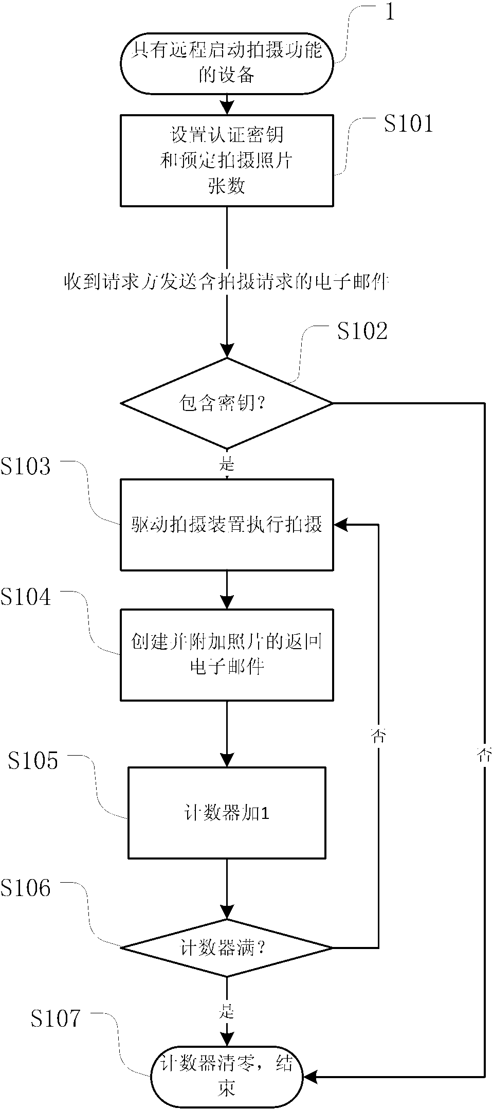 Equipment with long-distance starting shoot function and method of long-distance shoot thereof