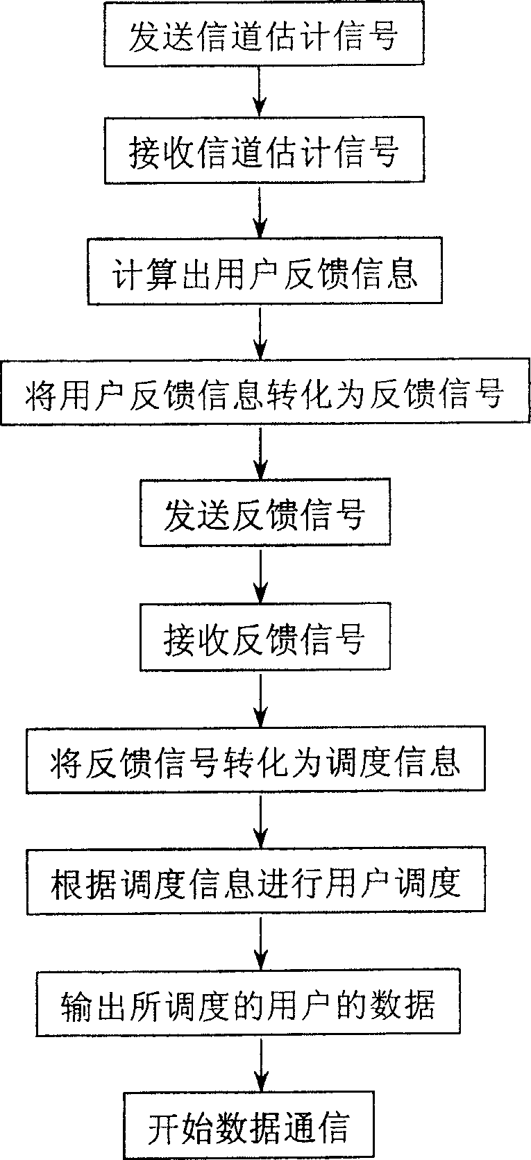 MIMO telecommunication system and user sheduling method