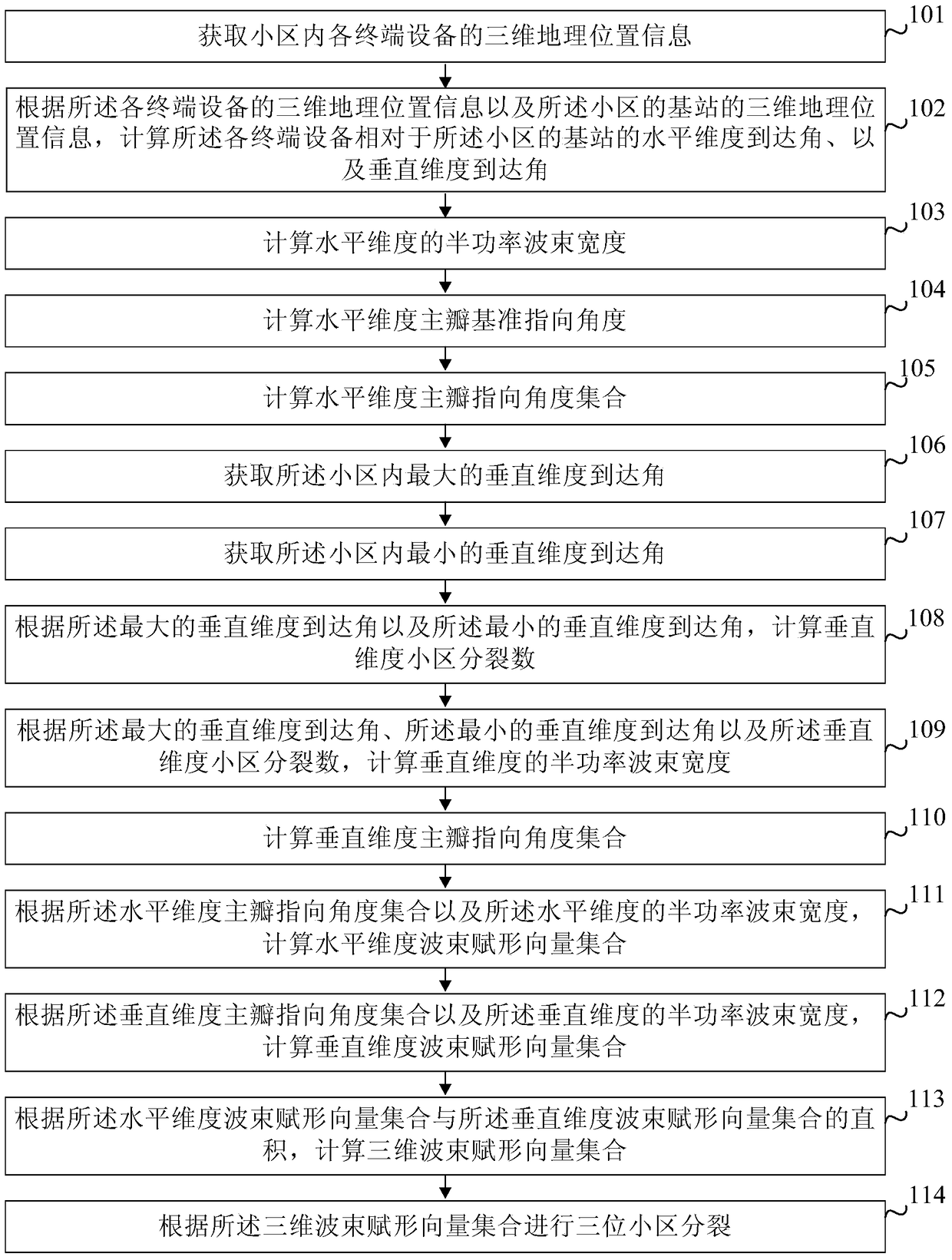 Three-dimensional cell splitting method and device