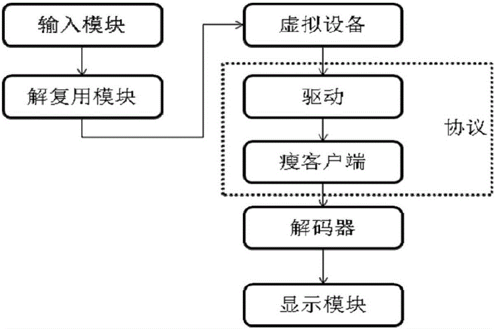Video redirection method and system based on remote desktop presentation protocol