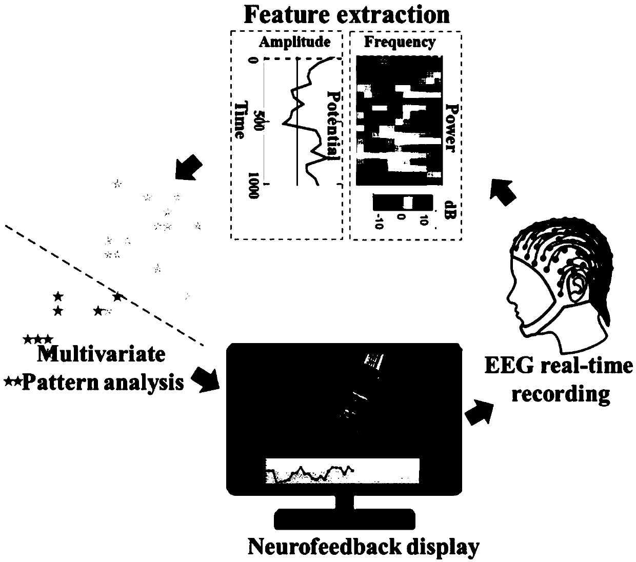 Smoking-desire-reducing neural signal feedback method based on electrical activity of brain