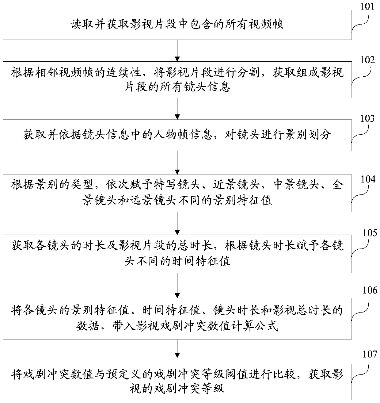 Method and system for calculating the degree of conflict in film and television drama