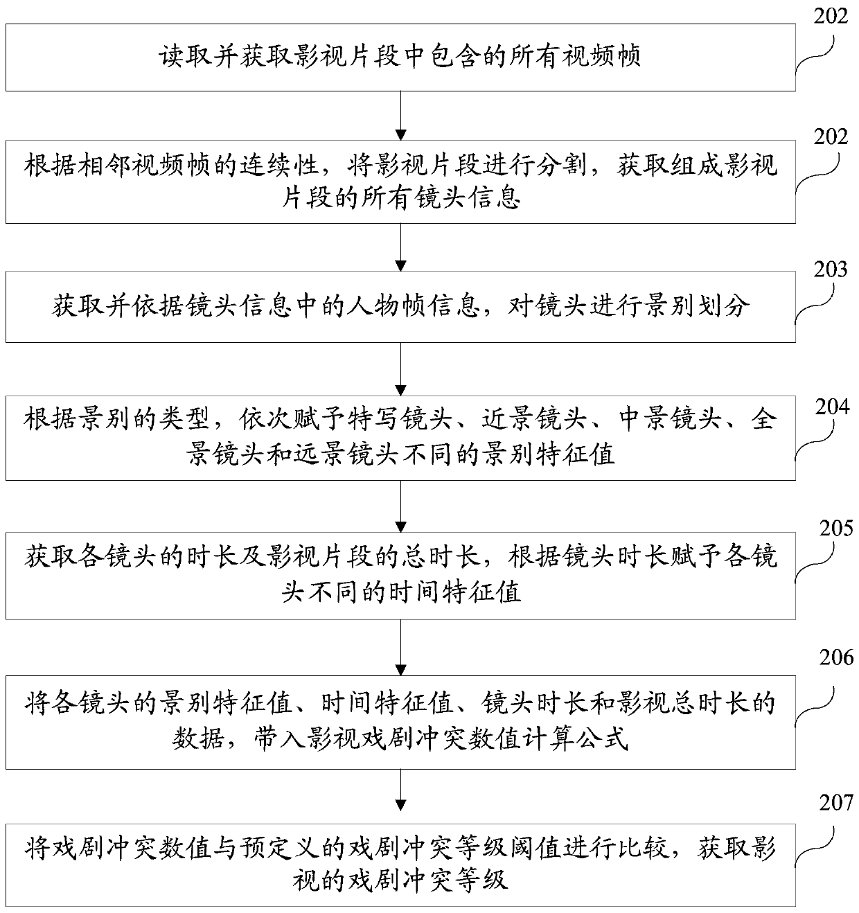 Method and system for calculating the degree of conflict in film and television drama