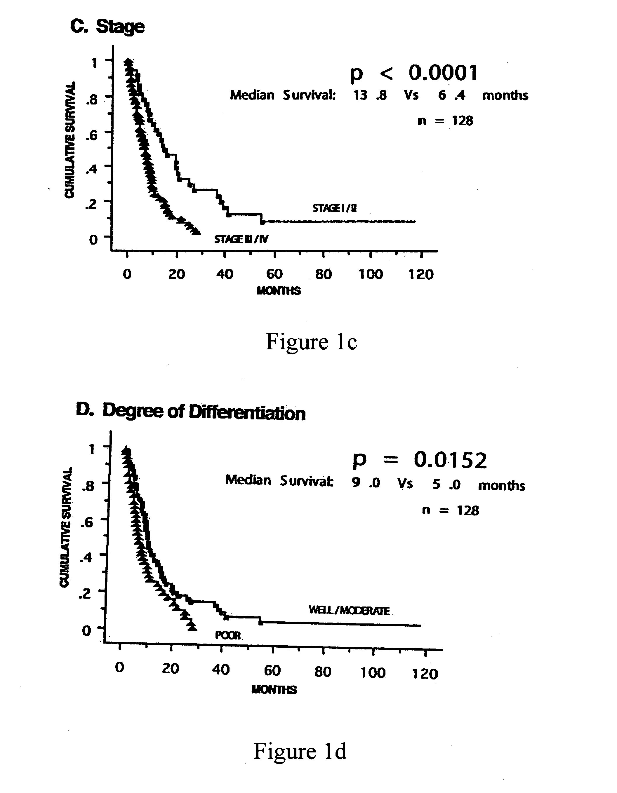 Methods of diagnosis and prognosis of pancreatic cancer