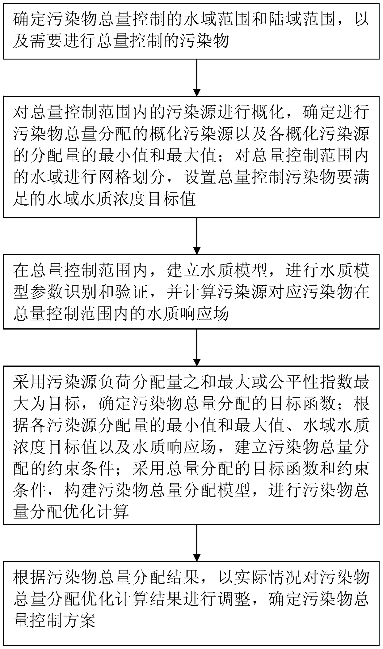 The total amount control method of pollutants under the condition of large-scale planar grid