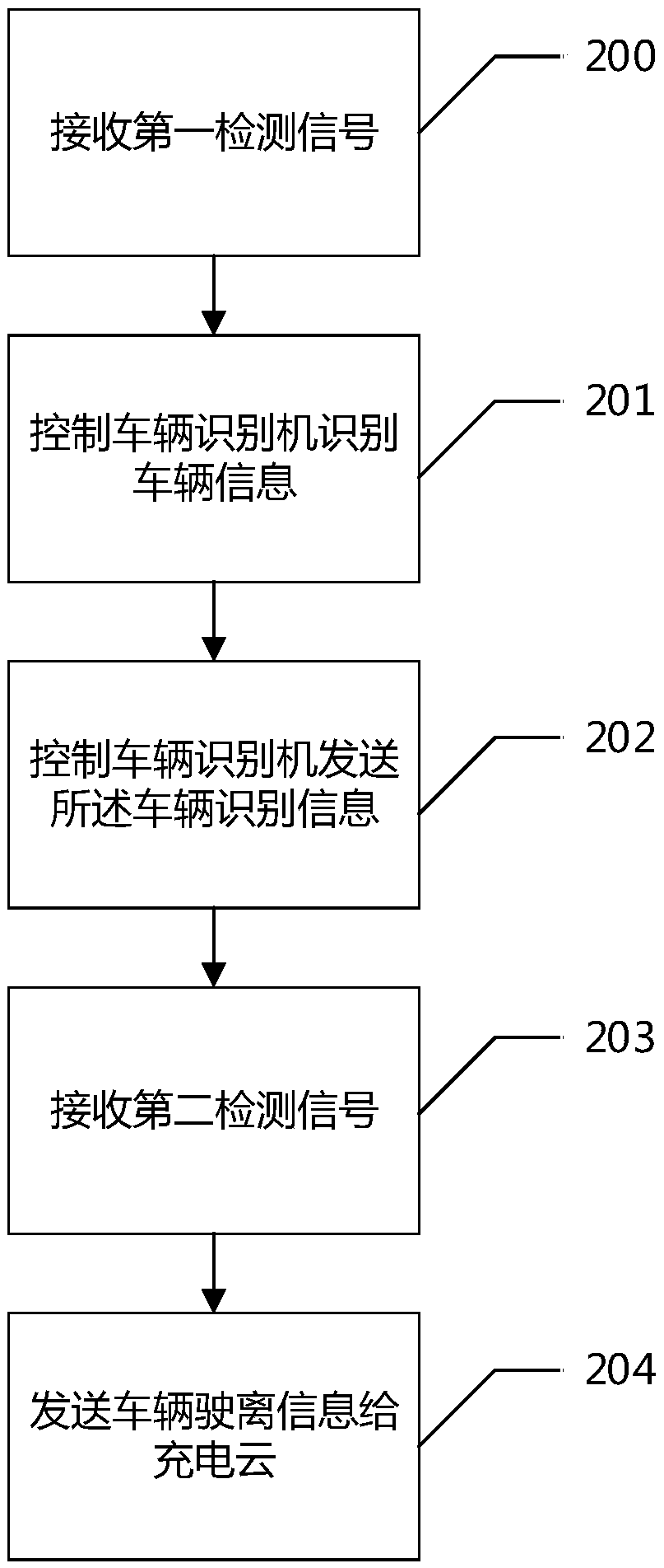 Management method and system for charging parking space, charging cloud system, and vehicle inspection device