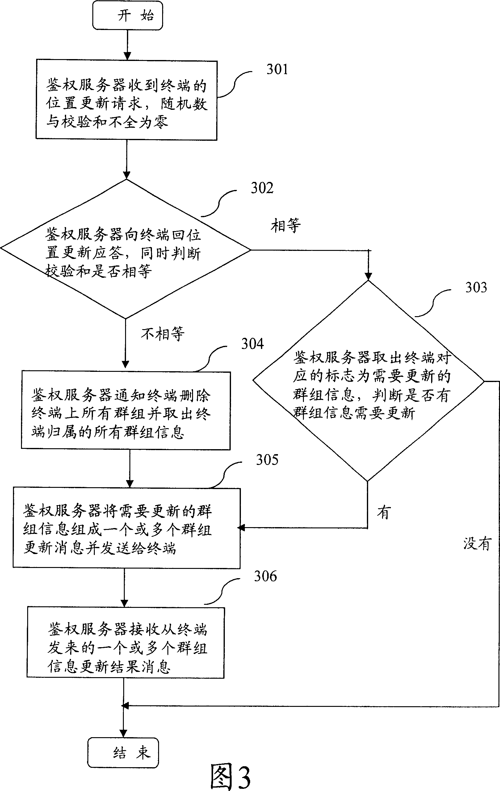 Method for keeping information synchronizntion of group between terminal side and network side in group communication system