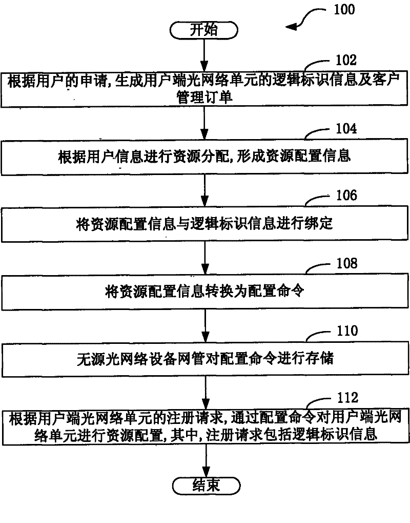 Service configuration method and system for optical network unit