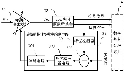 Automatic gain amplification circuit with inverse exponential characteristic type digital control circuit