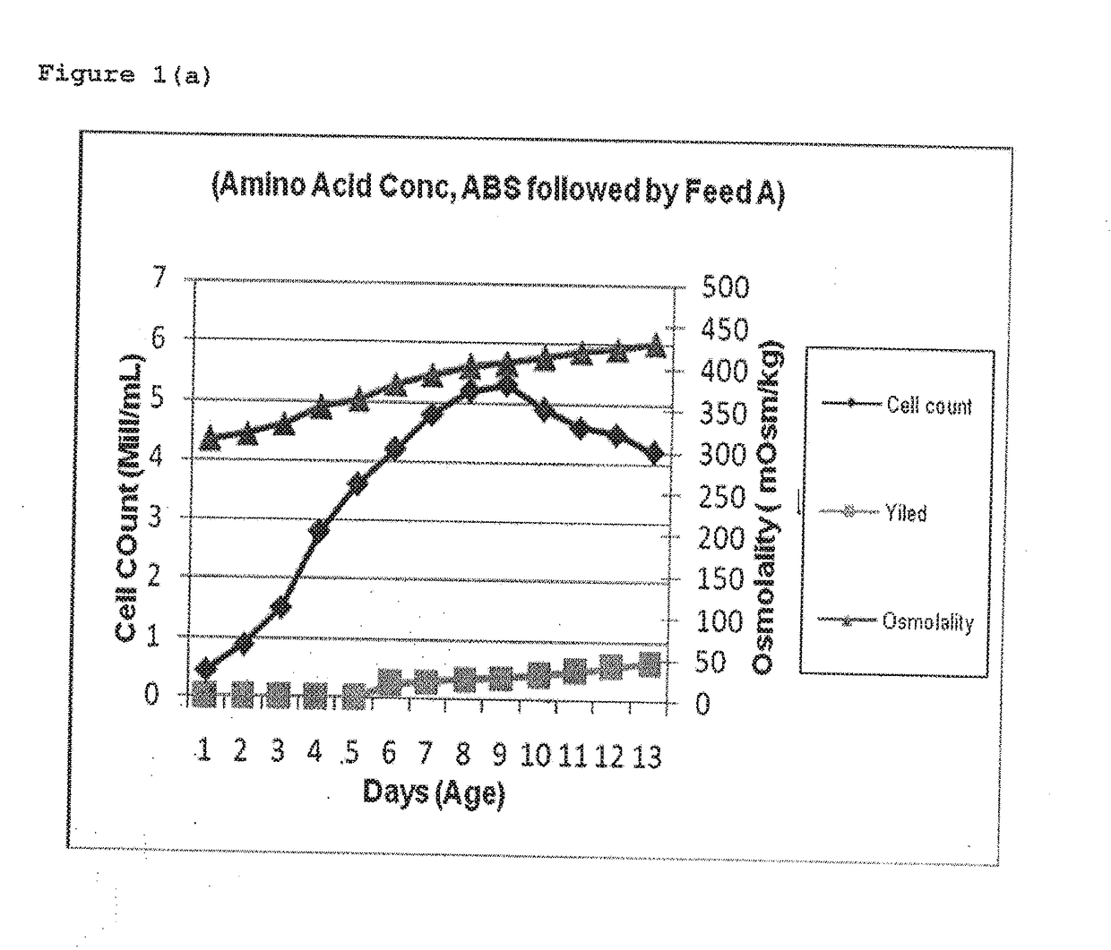 Feeding strategies and purification processes for monoclonal antibody production