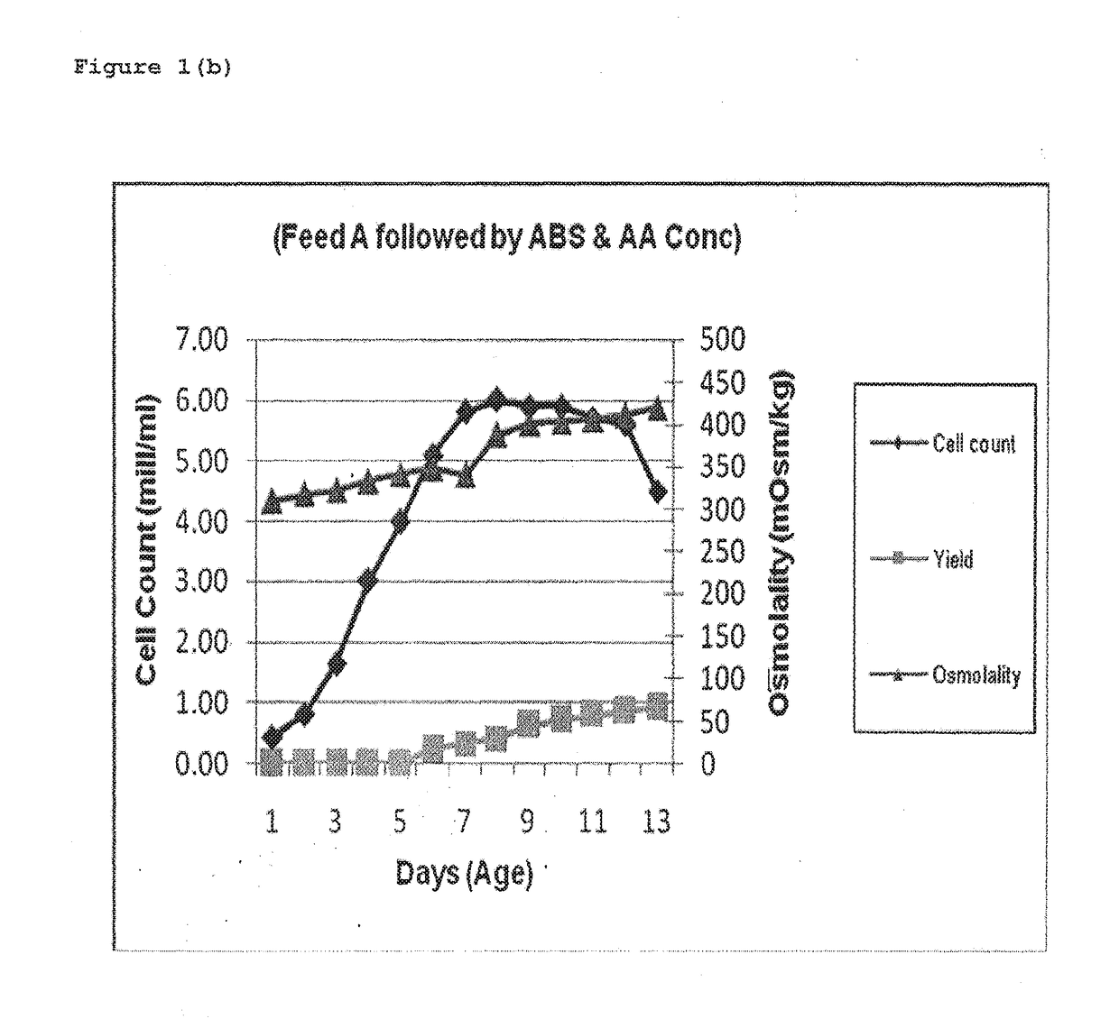 Feeding strategies and purification processes for monoclonal antibody production