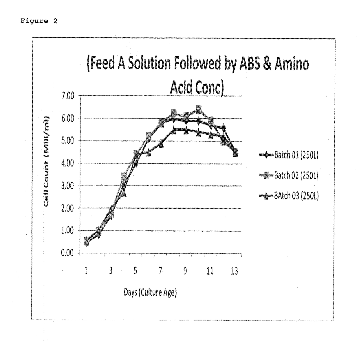 Feeding strategies and purification processes for monoclonal antibody production