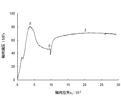 Path loading method used in determination of rock triaxial strength after failure