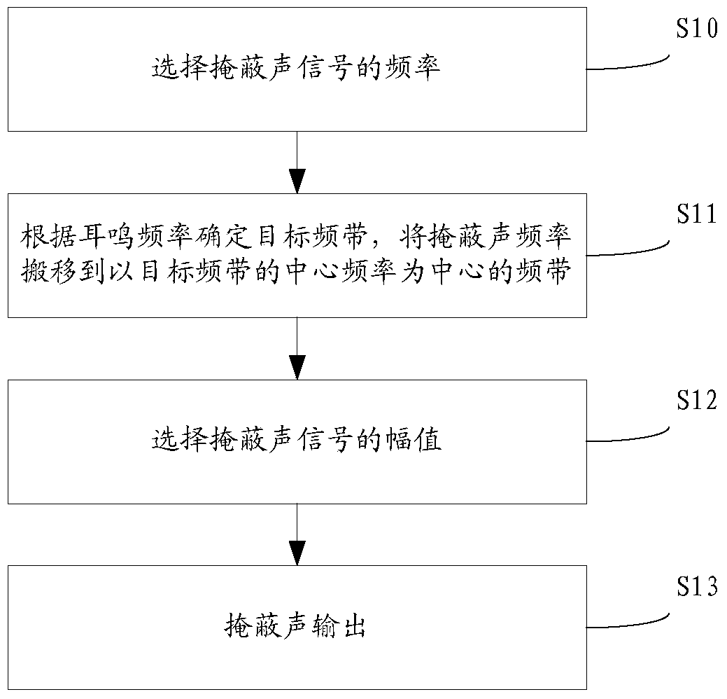 Tinnitus treatment device and method for synthesizing masking sound signals