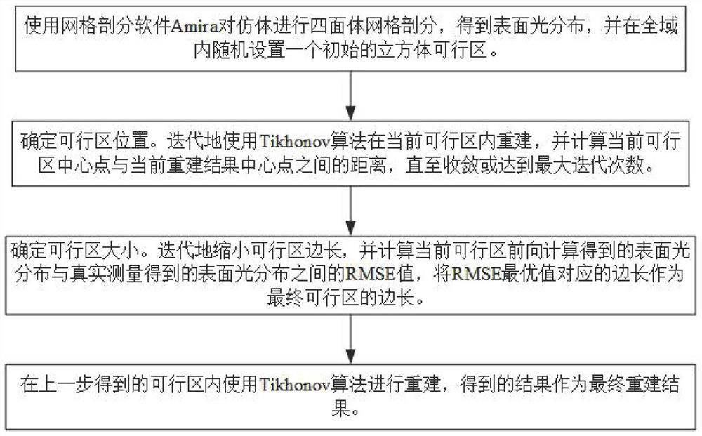 Novel target feasible region extraction method and system, medium, equipment and application