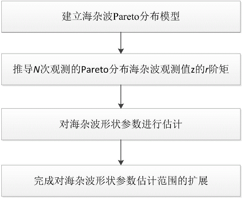Parameter estimation range expansion method of sea clutter Pareto distribution model