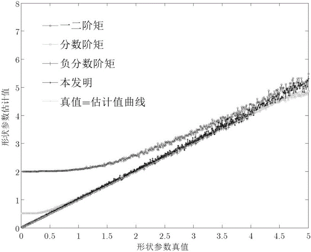 Parameter estimation range expansion method of sea clutter Pareto distribution model