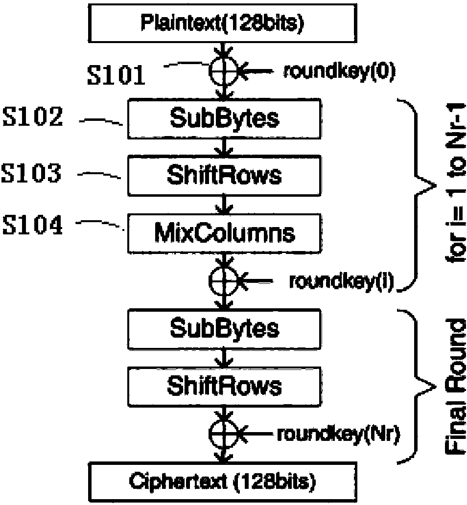 Encryption and decryption achieving method and device