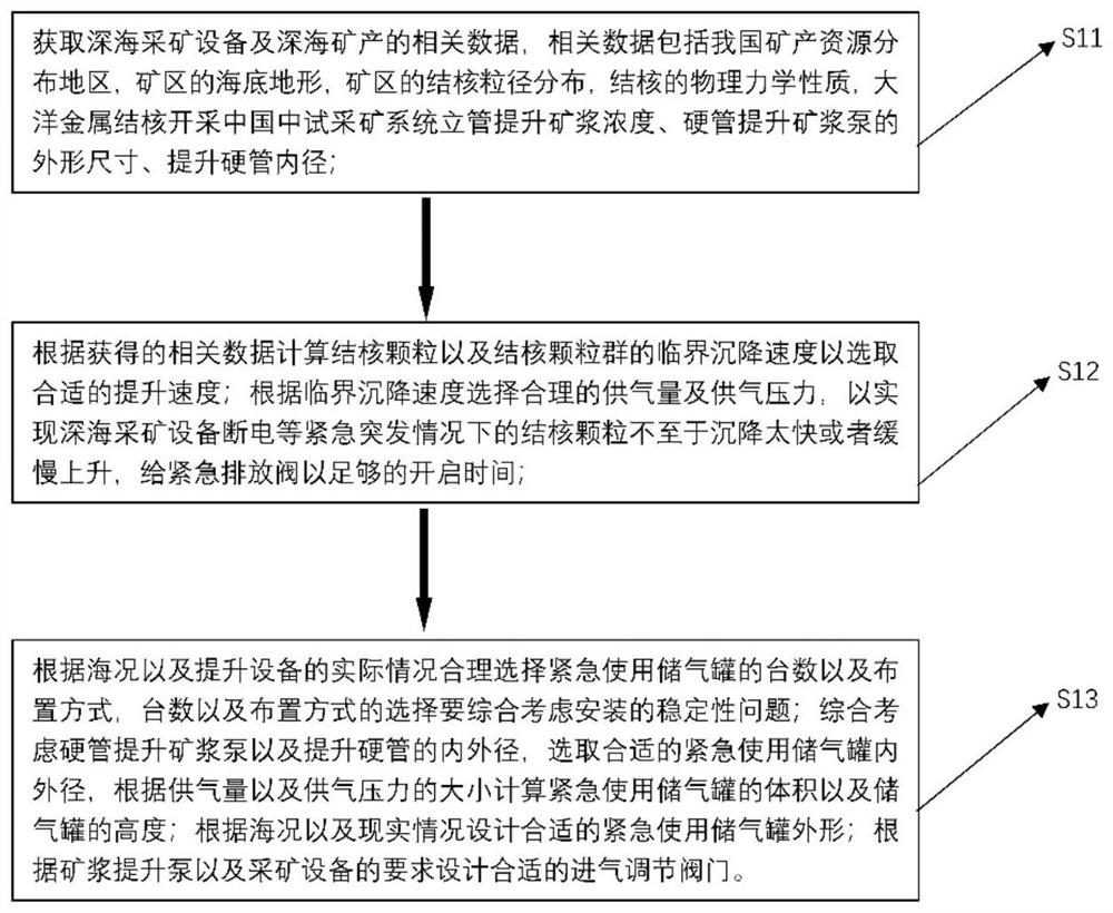 Equipment for preventing nodule accumulation during power failure of deep-sea mining equipment and design method