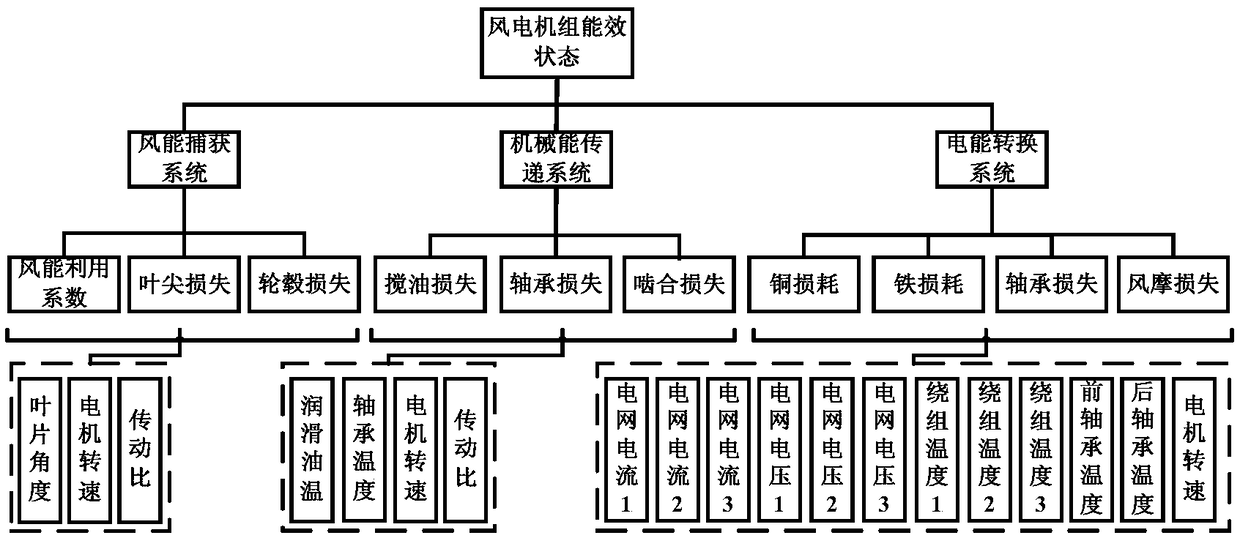 Energy efficiency state diagnosis method of wind turbines based on energy flow