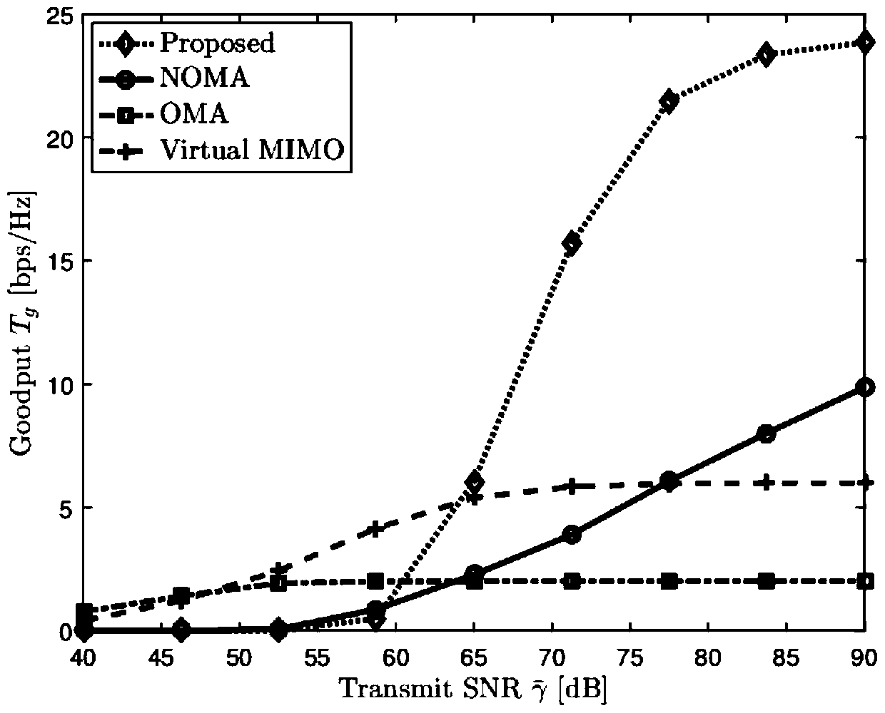 Downlink virtual MIMO-NOMA (Multiple Input Multiple Output-Non-Orthogonal Multiple Output) method based on power and rate joint optimization
