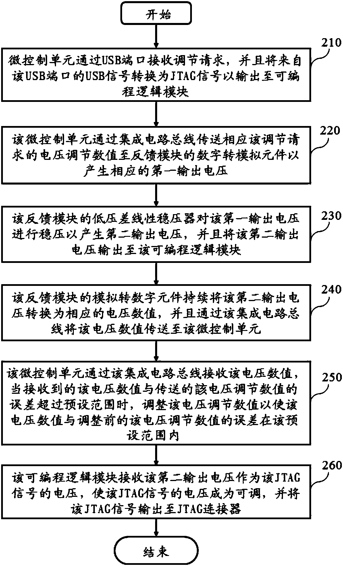 JTAG control device and method using USB and having voltage-adjustable function