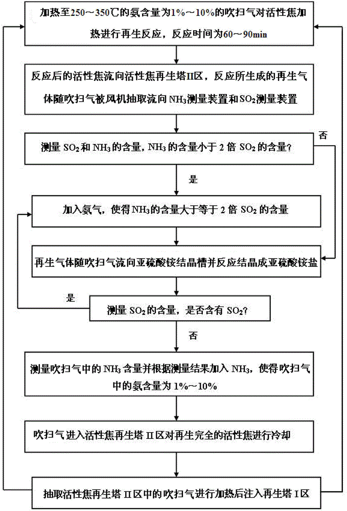 Ammonia regeneration method and device for activated coke