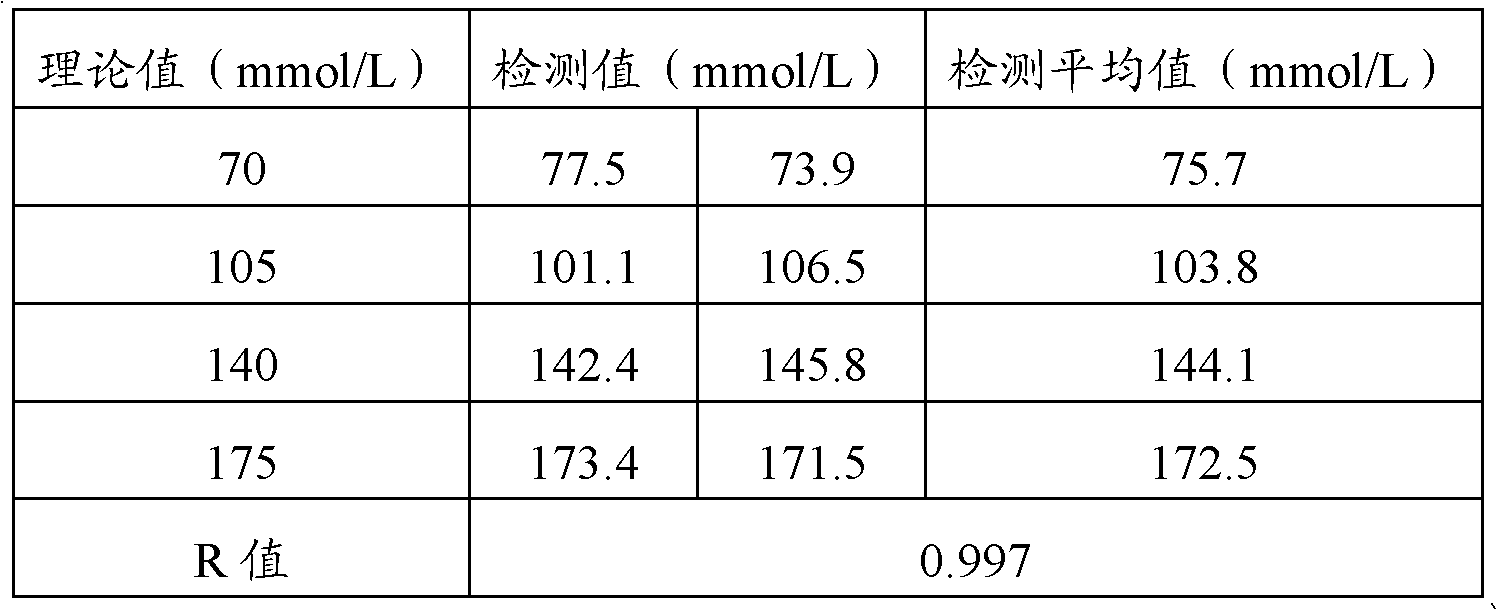 Detection method of sodion and kit