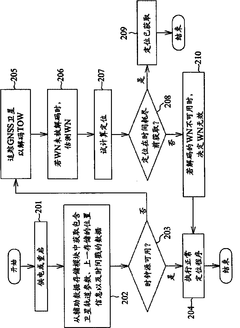 Method and apparatus for reducing time to first fix (TTFF) of global navigation satellite system (GNSS) receiver
