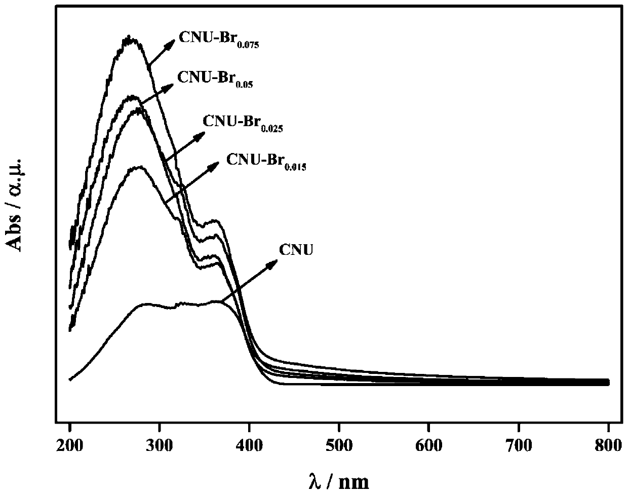 A kind of modified graphite phase carbon nitride and its preparation method and application