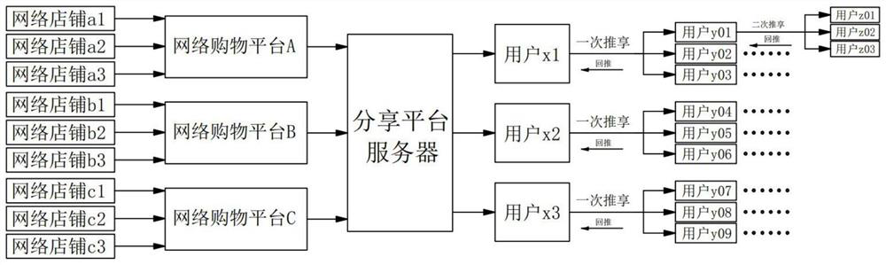 A sharing economy service platform and method based on big data