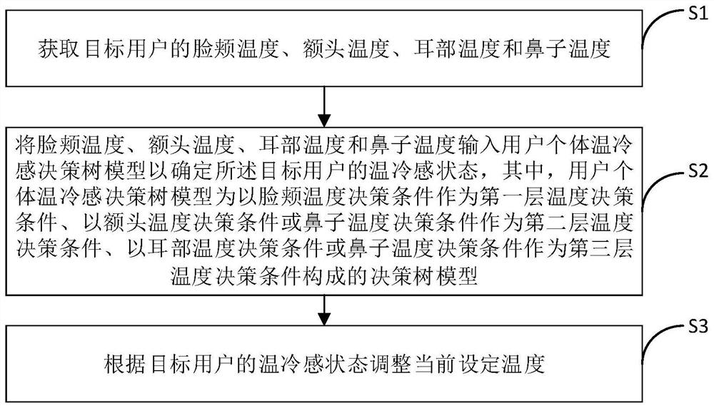 Air conditioner control method and air conditioner