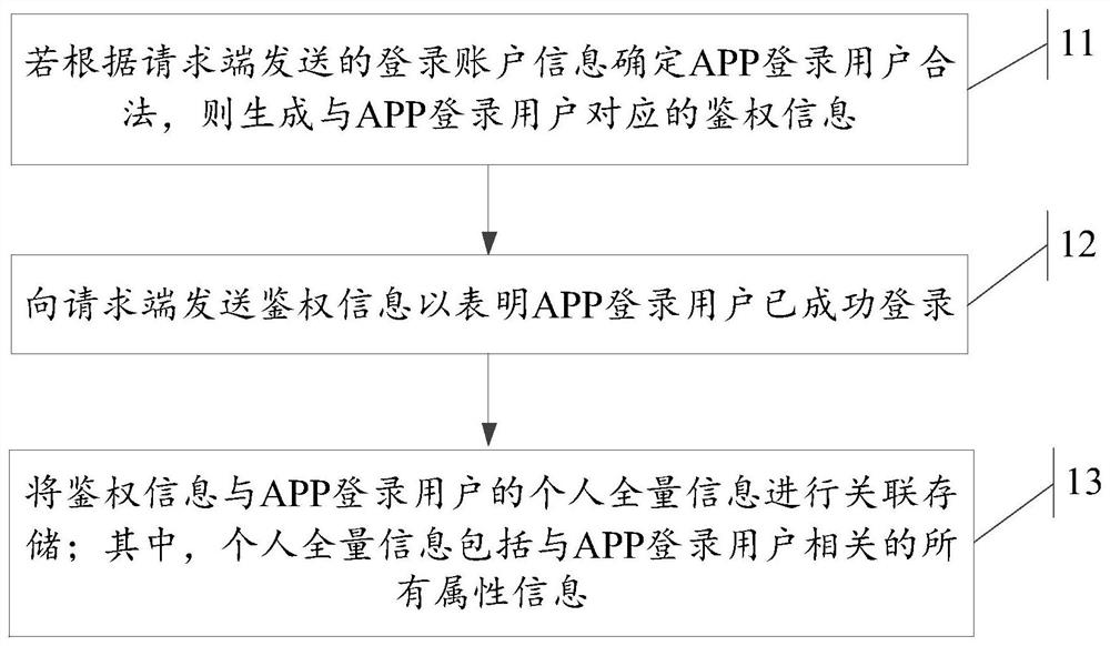 An information processing method and device, server and readable storage medium