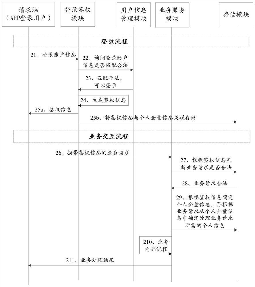 An information processing method and device, server and readable storage medium