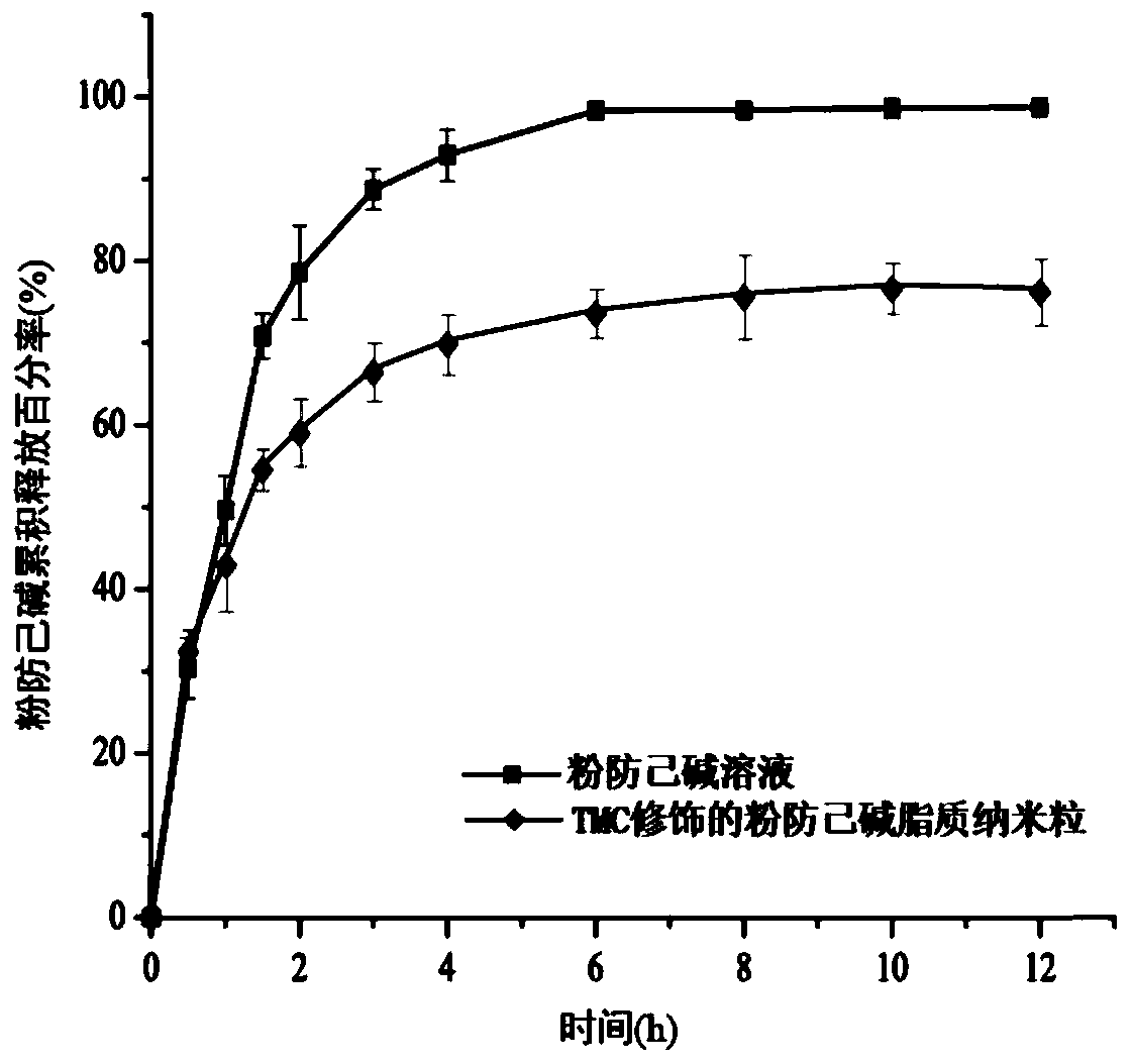 Tetrandrine lipid nanoparticle ophthalmic preparation and preparation method thereof